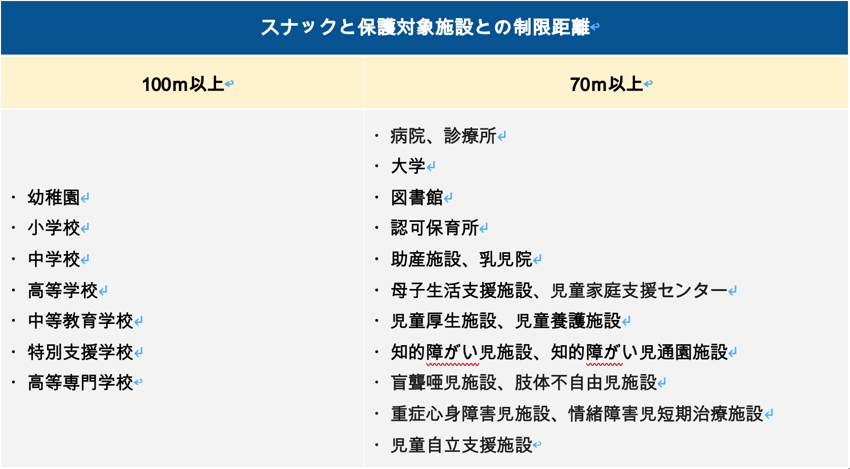 スナックと保護対象施設との制限距離