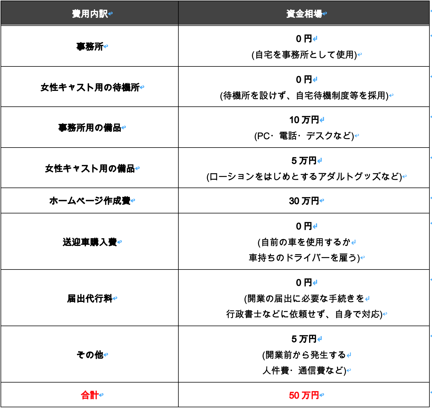 デリヘル開業資金の内訳