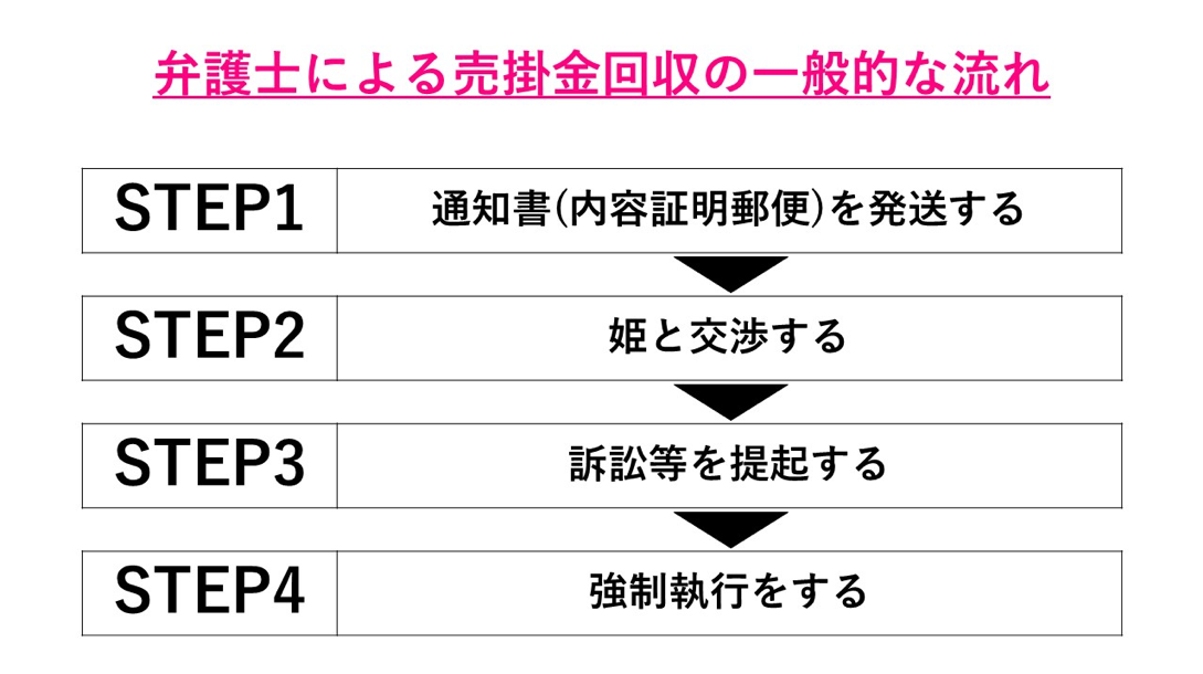 弁護士によるホストの売掛回収の流れ