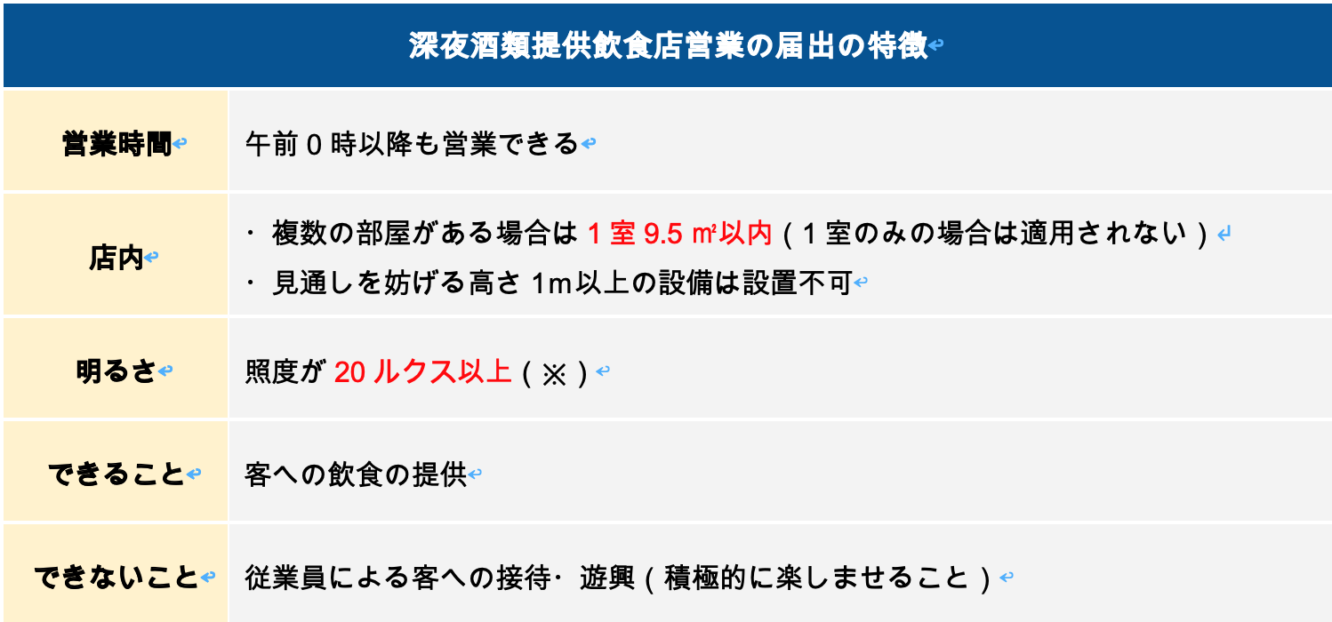 深夜酒類提供飲食店営業の届出の特徴