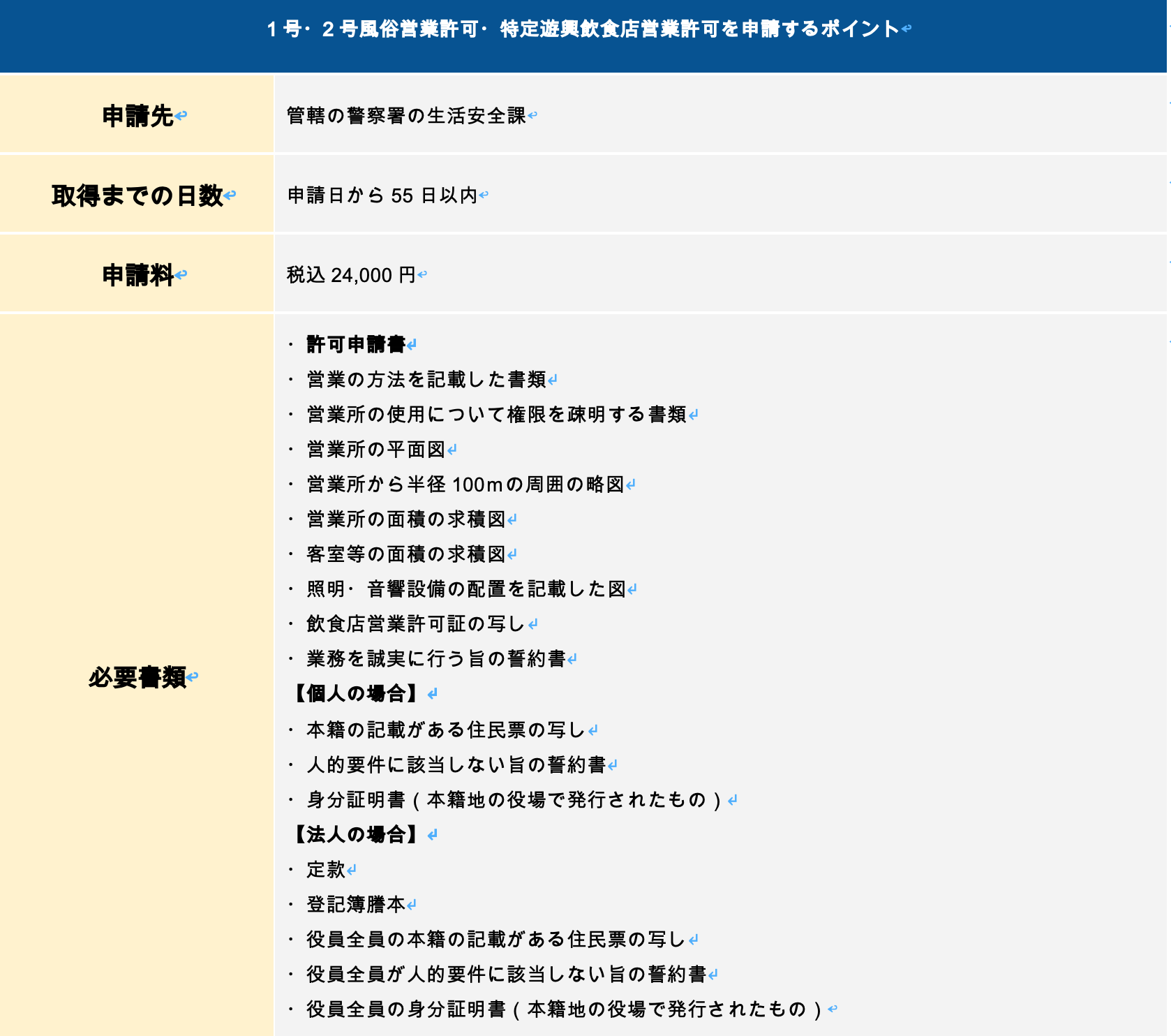 1号・2号風俗営業許可・特定遊興飲食店営業許可を申請するポイント