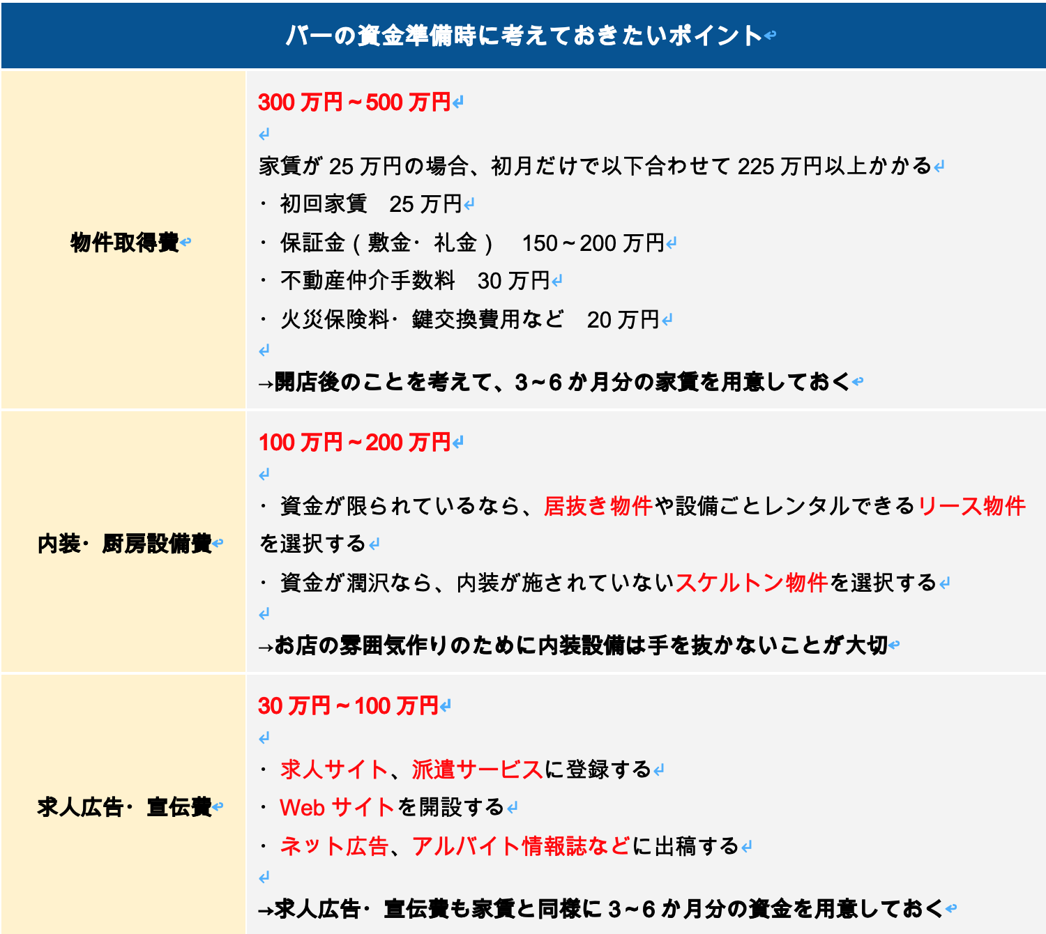 バーの資金準備時に考えておきたいポイント