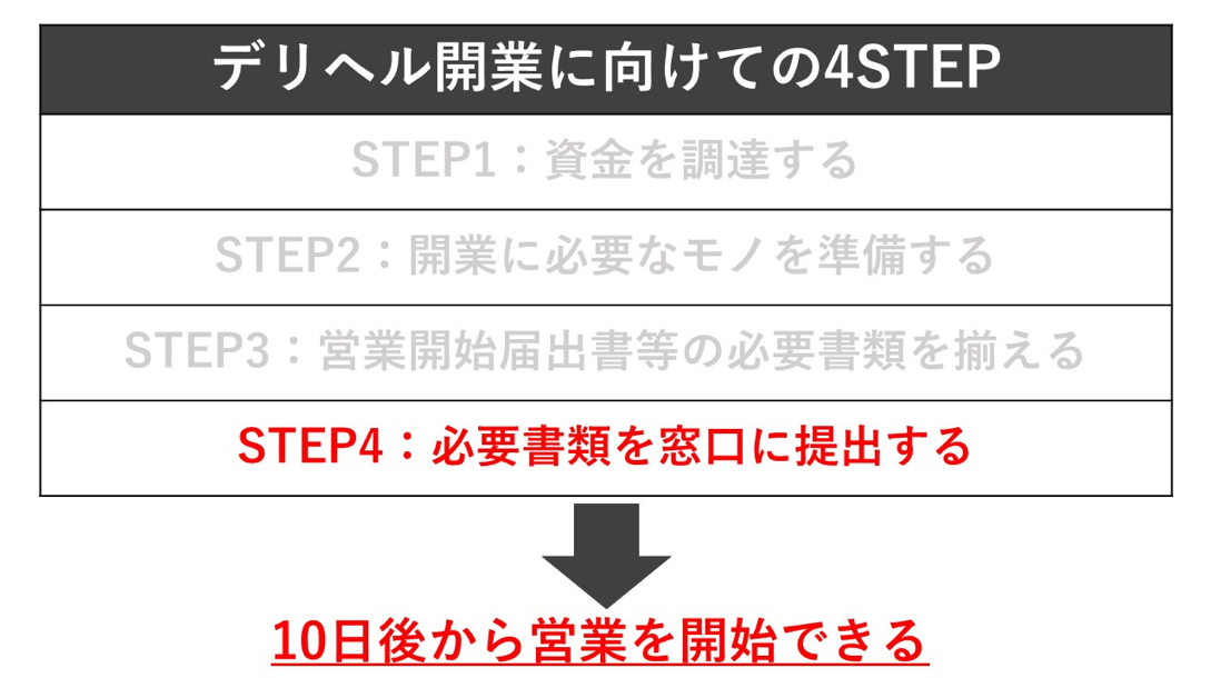 デリヘル開業step4