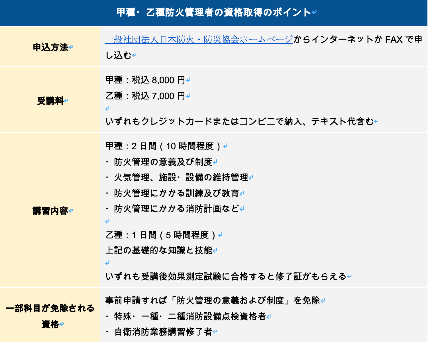 甲種・乙種防火管理者の資格取得のポイント