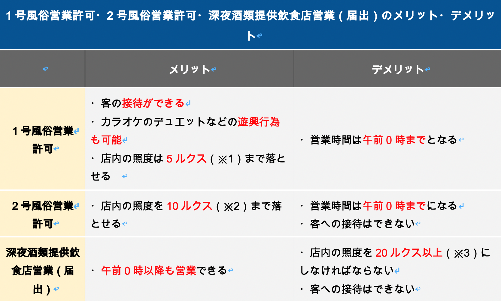 1号風俗営業許可・2号風俗営業許可・深夜酒類提供飲食店営業（届出）のメリット・デメリット