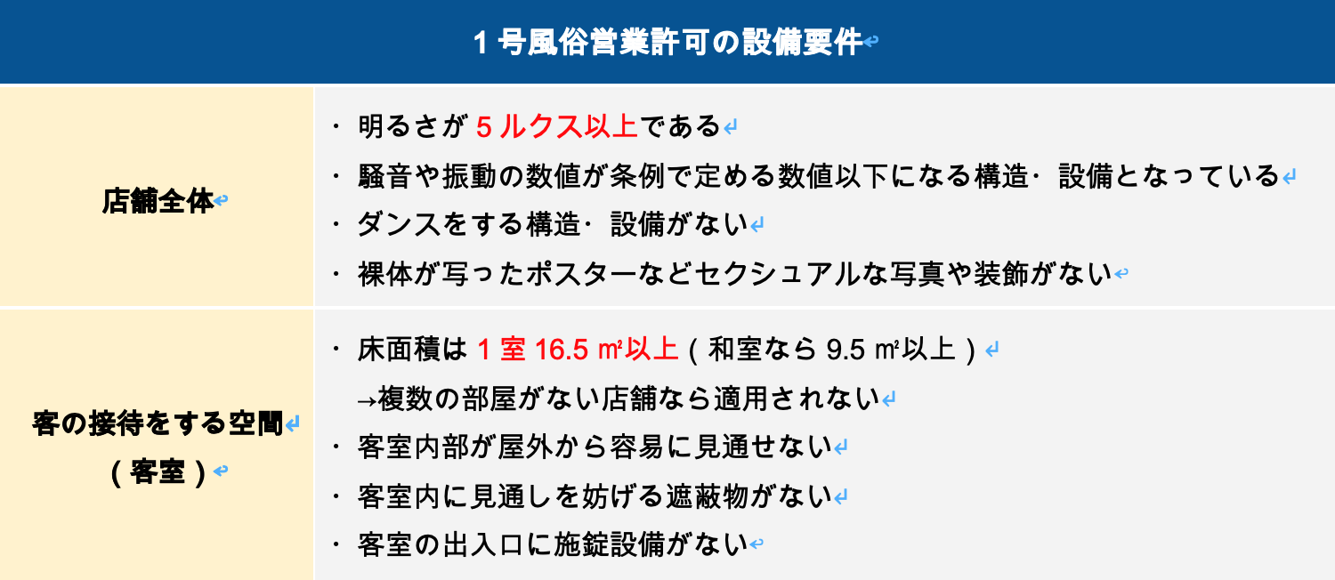 1号風俗営業許可の設備要件