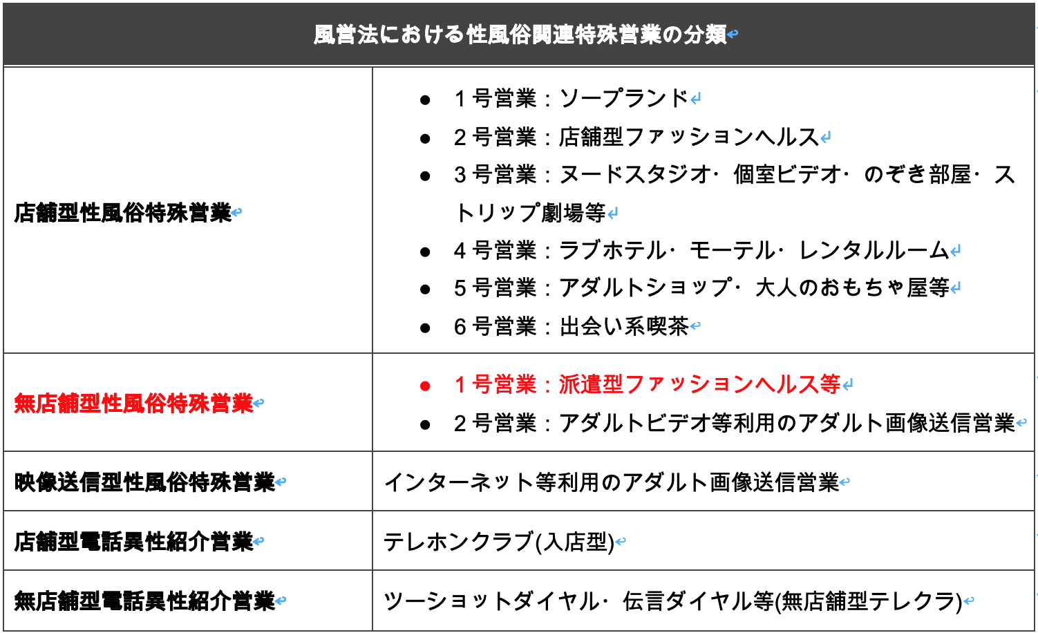 風営法における性風俗関連特殊営業の分類