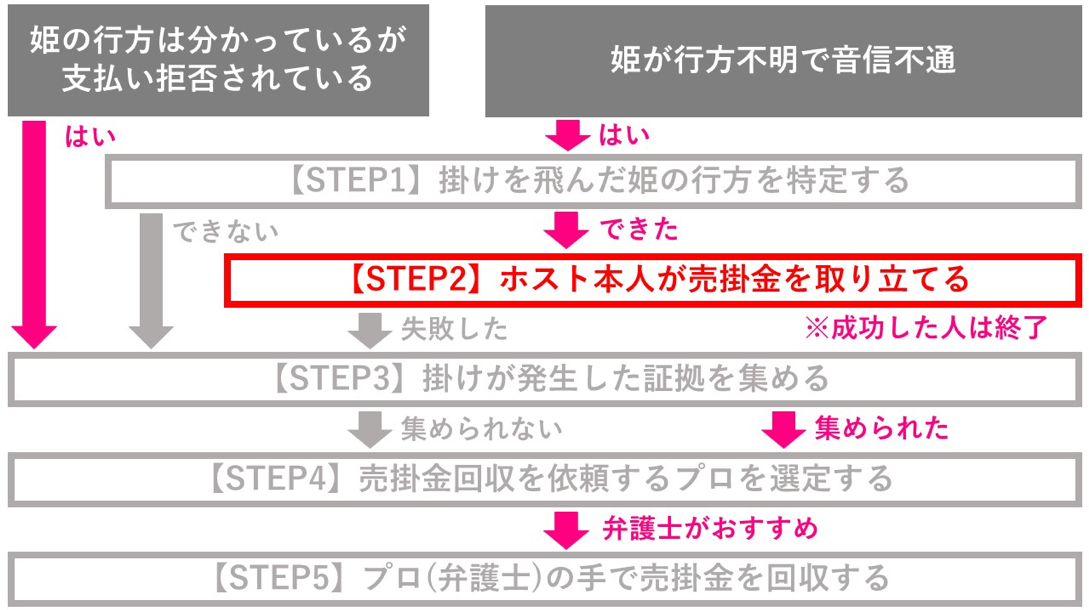 ホストの売掛金回収方法step2