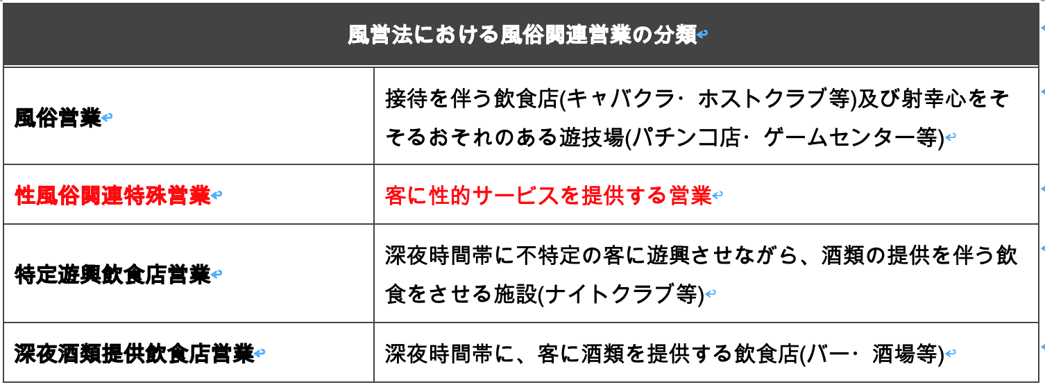 風営法における風俗関連営業の分類