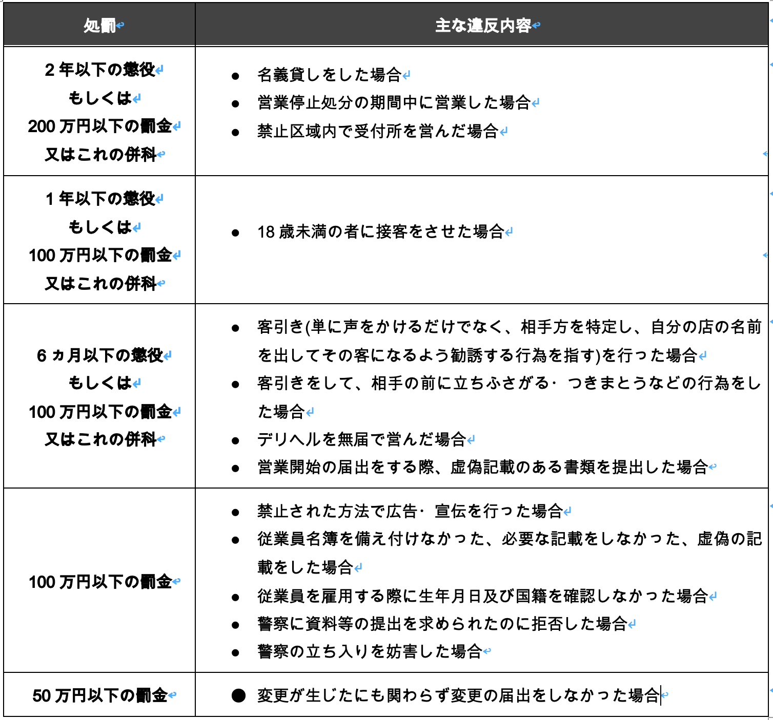 風営法違反と主な罰則一覧