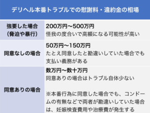 デリヘル本番トラブルの慰謝料・違約金相場