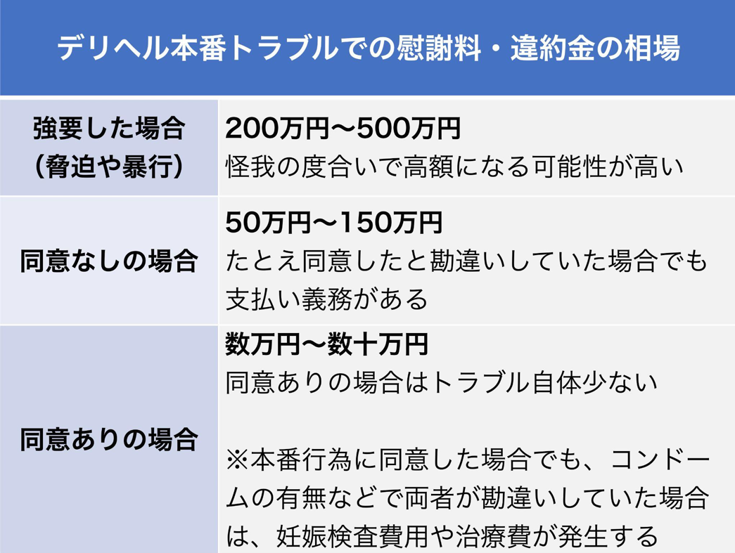 デリヘル本番トラブルの慰謝料・違約金相場