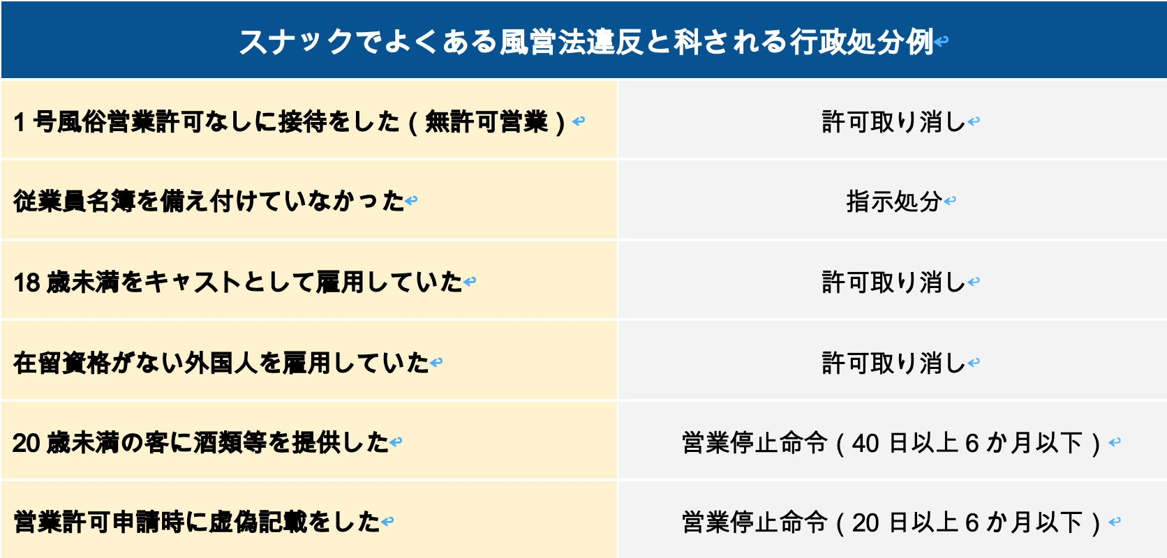 スナックでよくある風営法違反と科される行政処分例