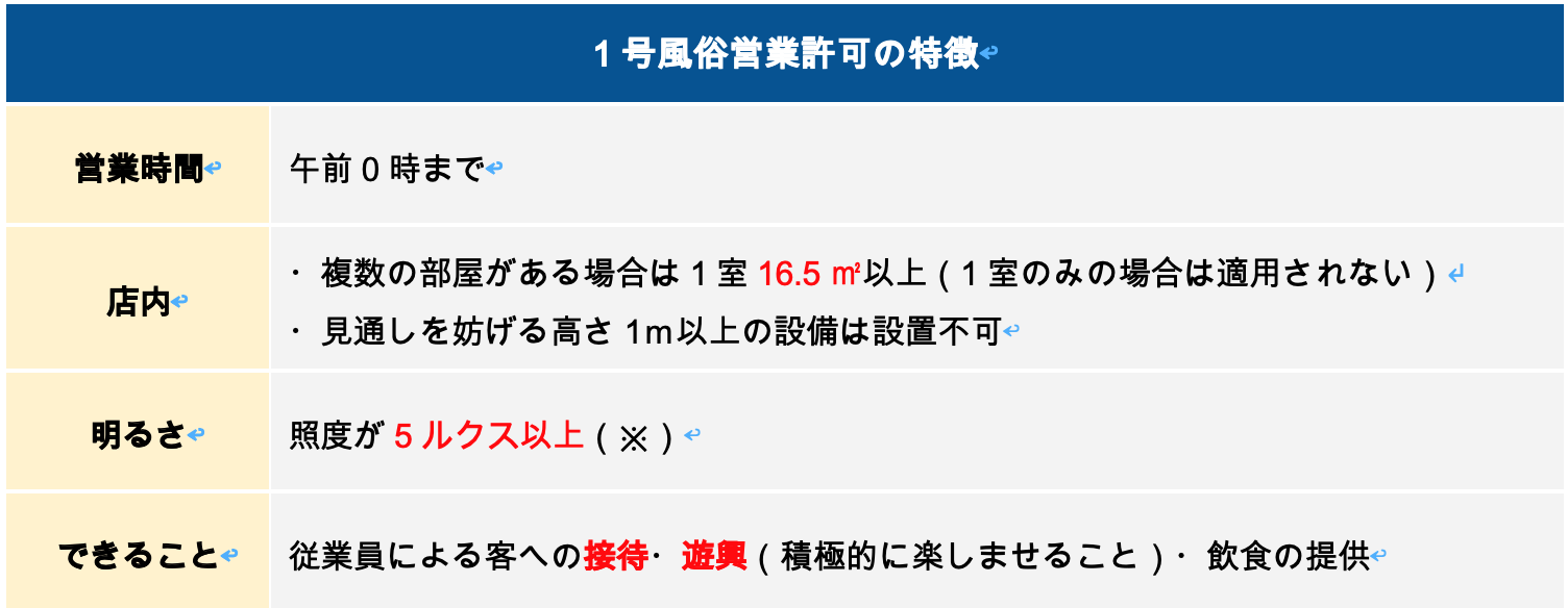 1号風俗営業許可の特徴