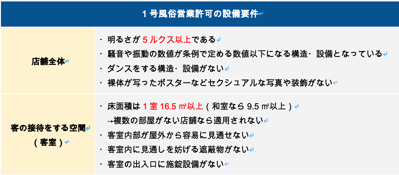 1号風俗営業許可の設備要件