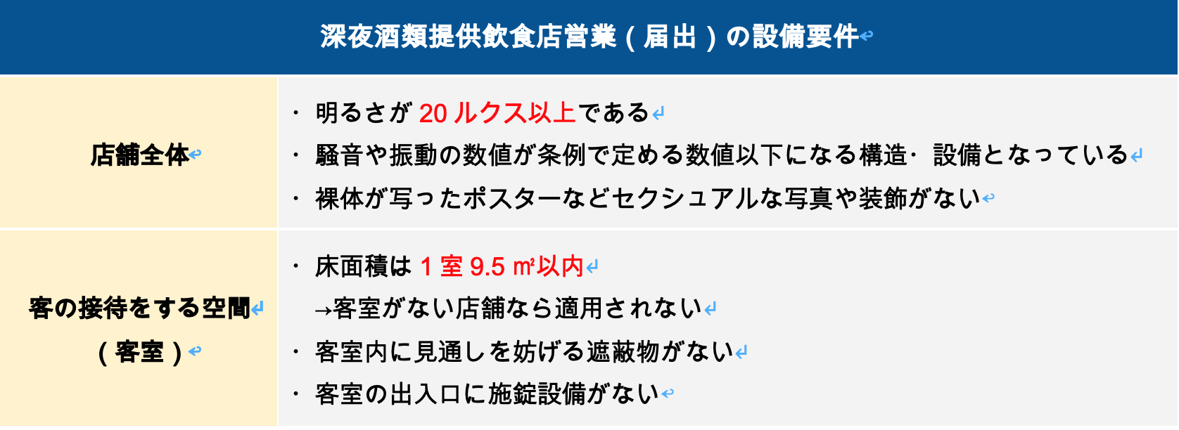 深夜酒類提供飲食店営業（届出）の設備要件