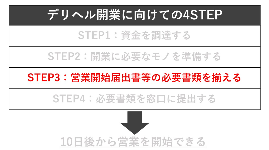 デリヘル開業step3