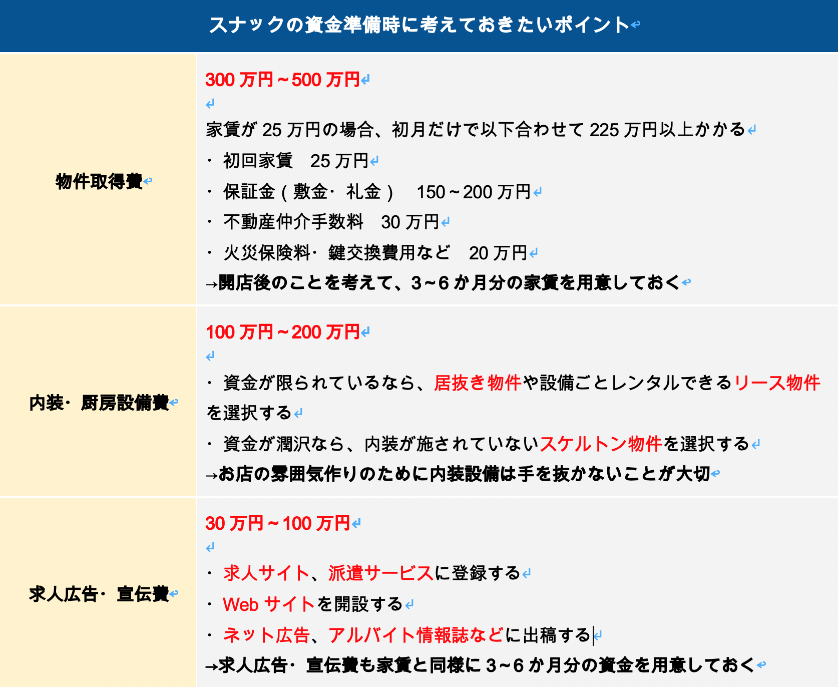 スナックの資金準備時に考えておきたいポイント