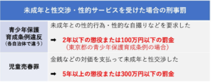 未成年から性的サービスを受けた場合の罰則
