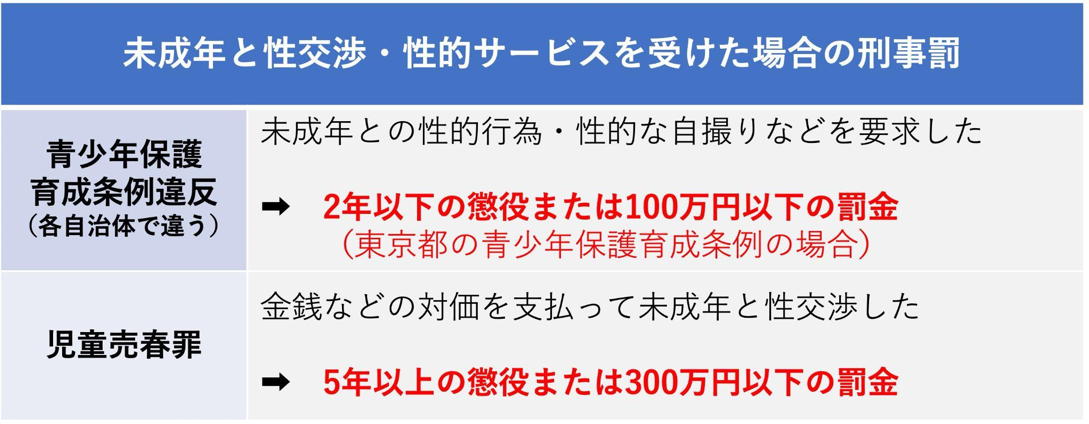 未成年から性的サービスを受けた場合の罰則