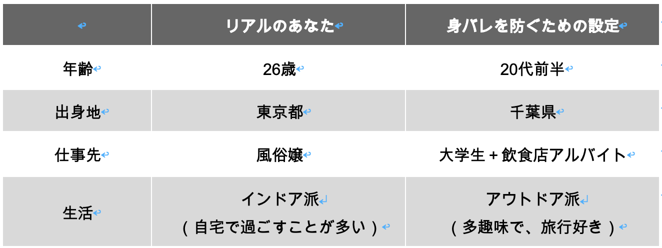 身バレ対策設定例