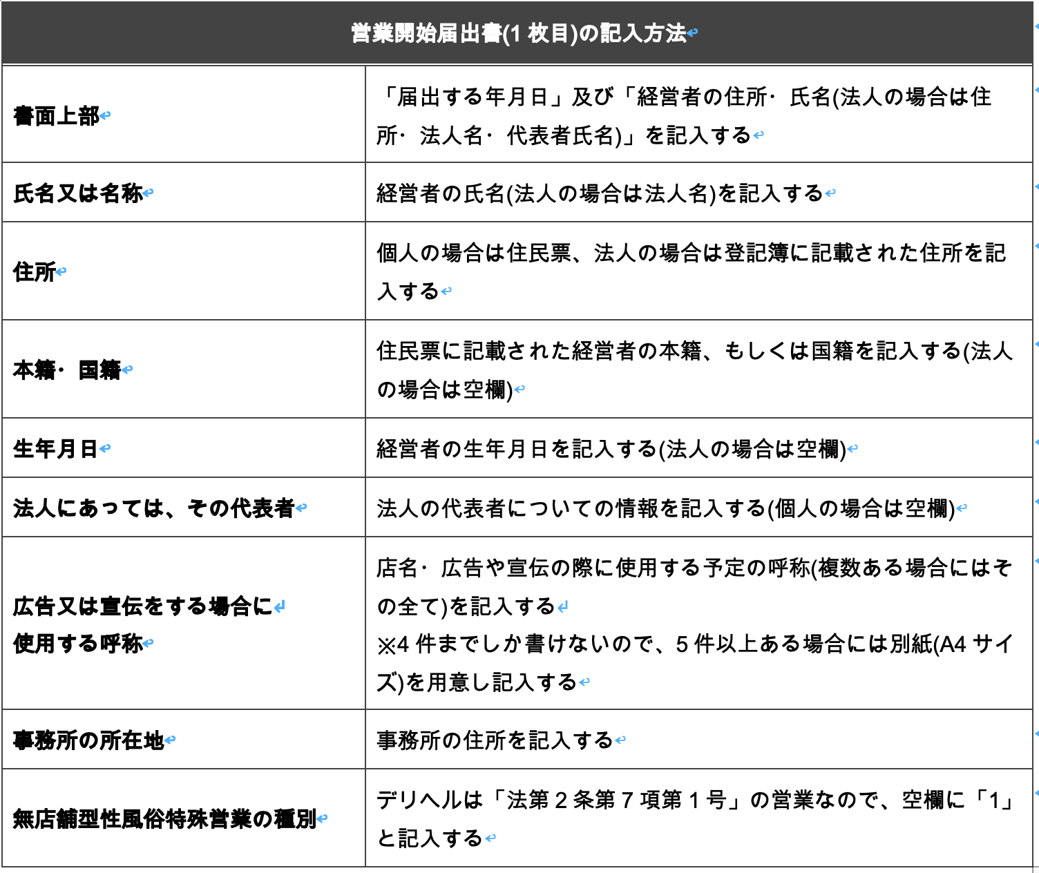 営業開始届出書(1枚目)の記入方法