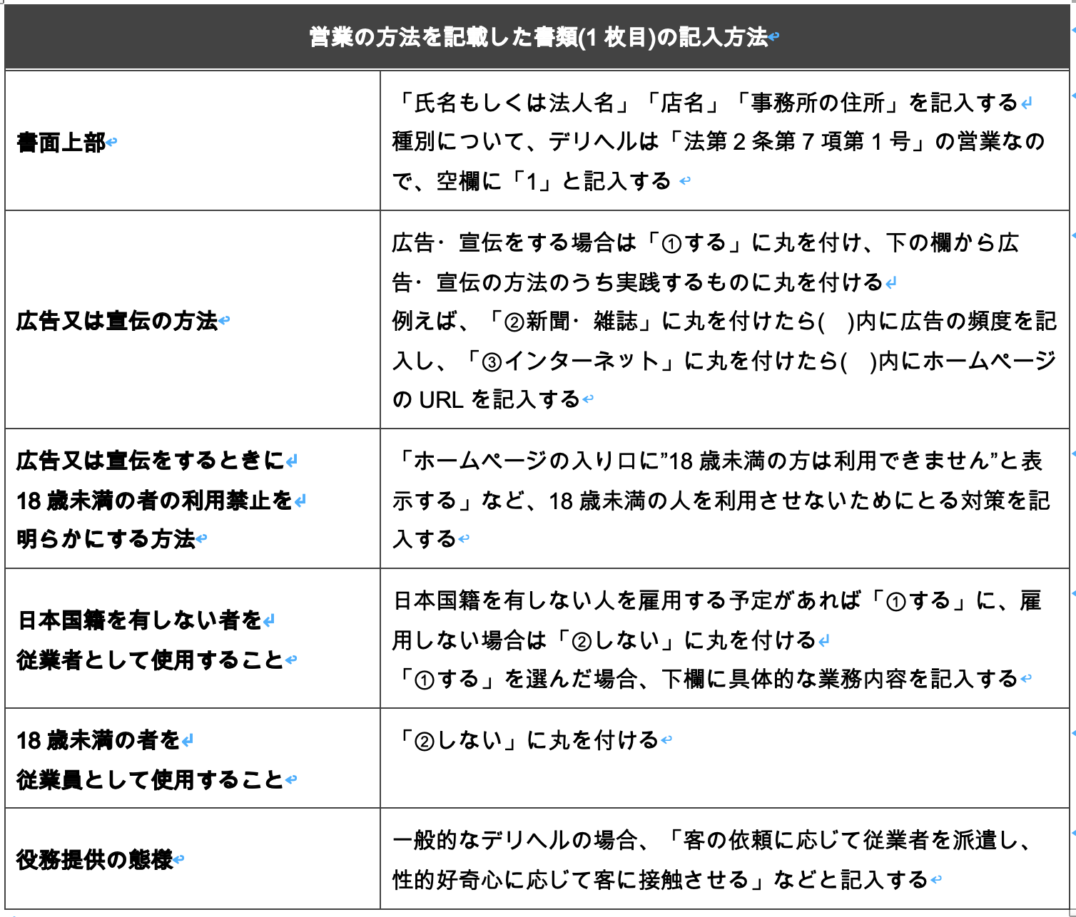 営業の方法を記載した書類(1枚目)の記入方法