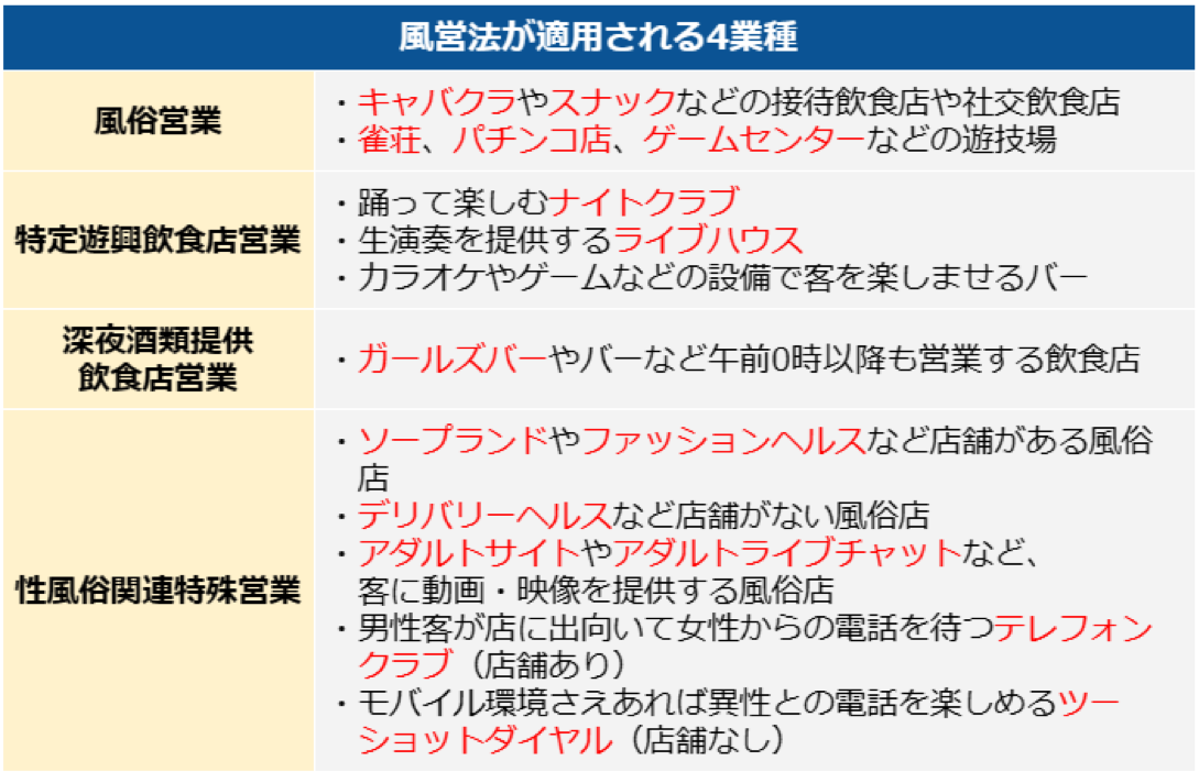 風営法が適用される４業種