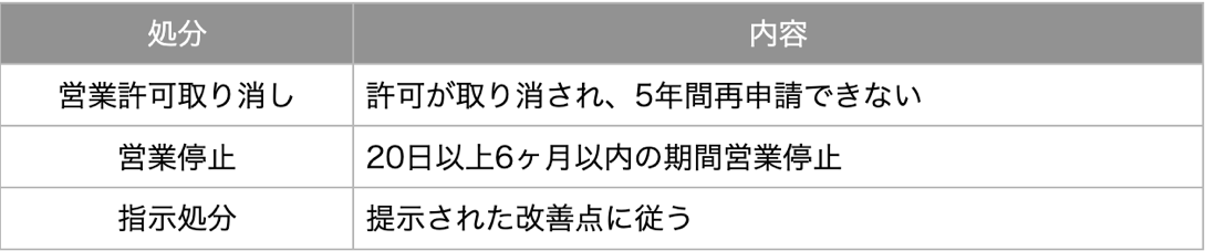 風営法の行政処分の種類