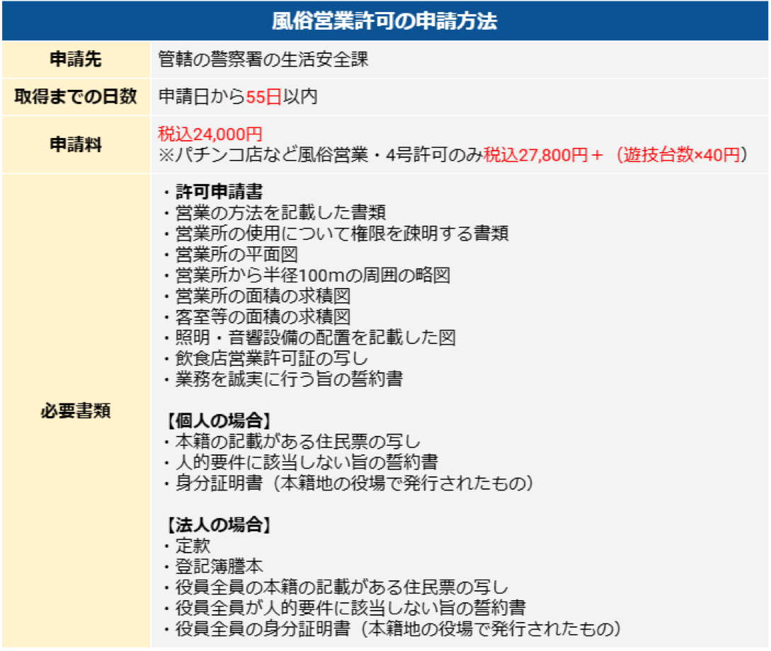 風俗営業許可の申請方法