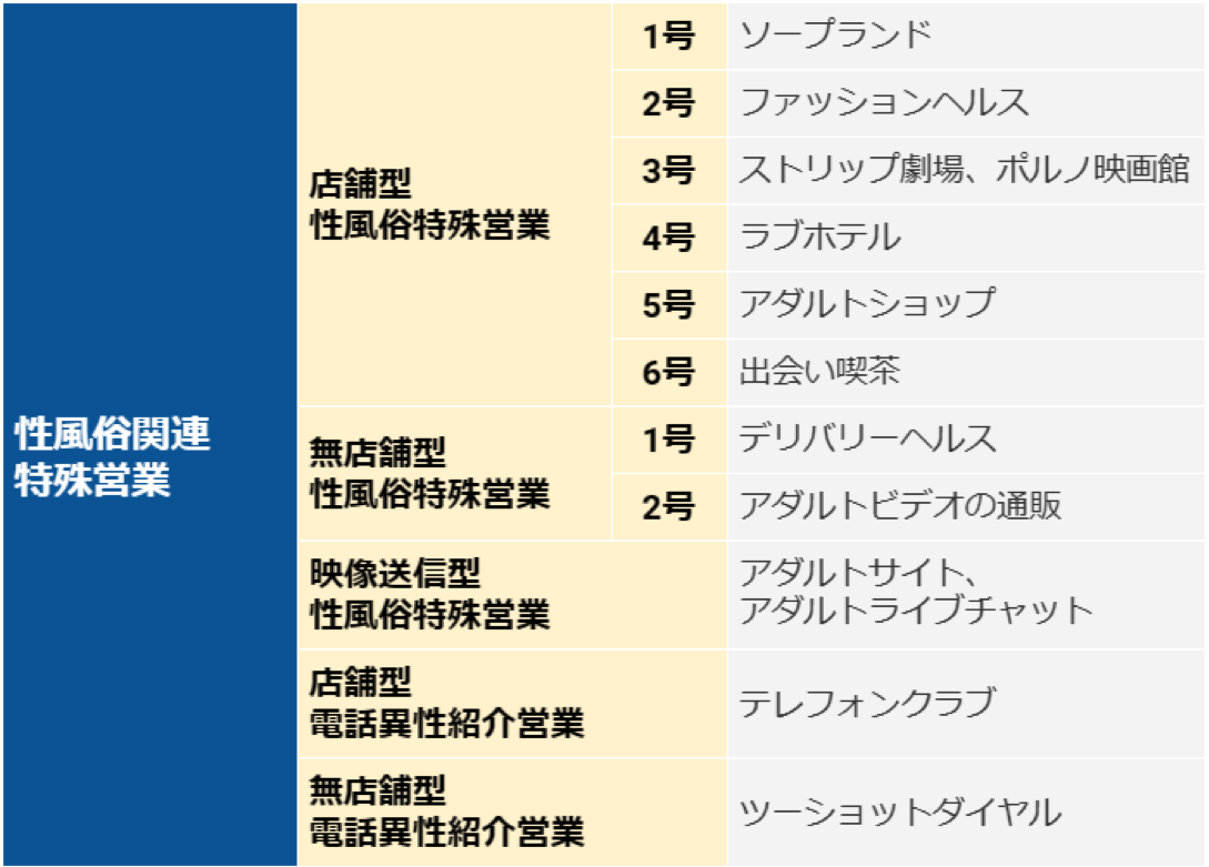 性風俗関連特殊営業の種類と業種例