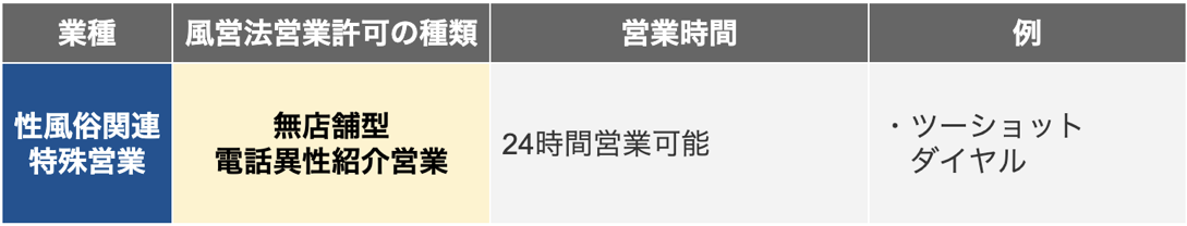 無店舗型電話異性紹介営業の営業時間