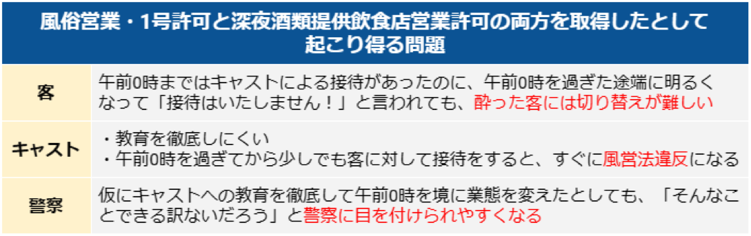 風俗営業許可と深夜酒類提供寝食店営業届出の両方取得の問題点