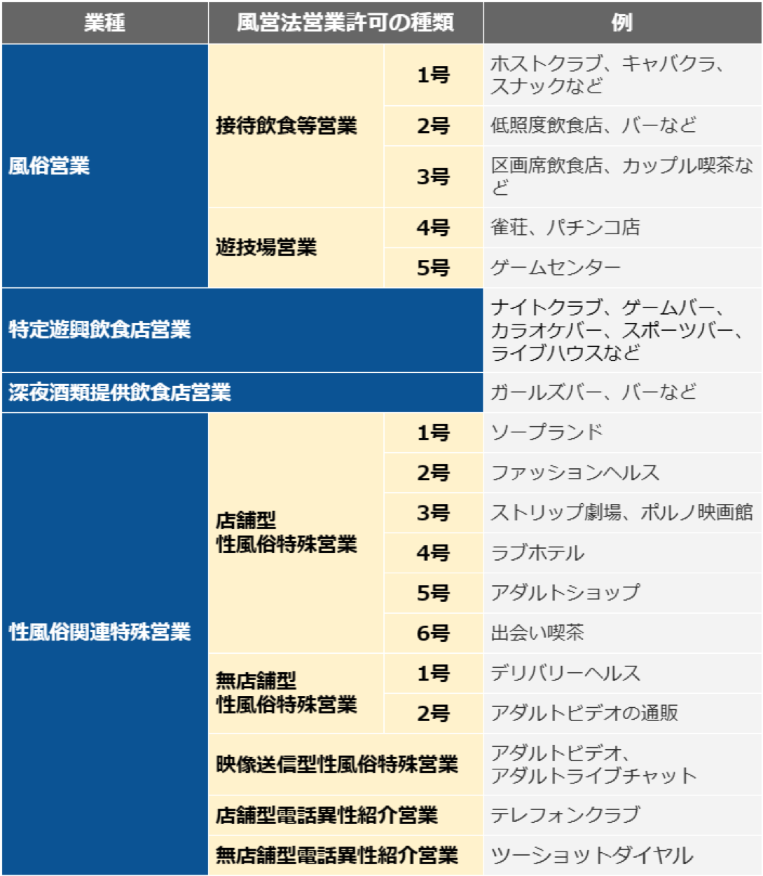 風営法の業種と許可の種類