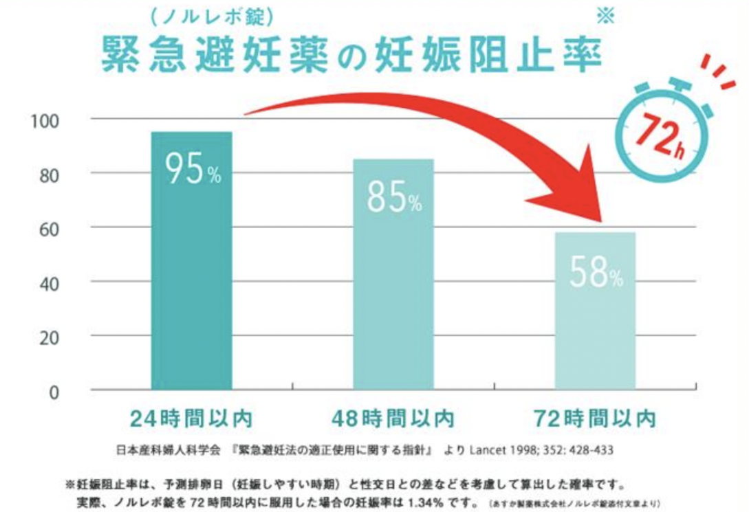 緊急避妊薬の妊娠阻止率