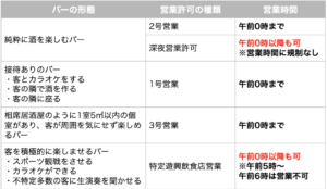 バーの形態と風営法の許可の種類