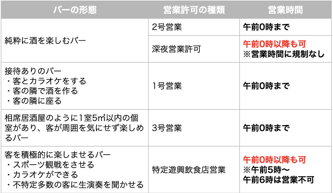 バーの形態と風営法の許可の種類