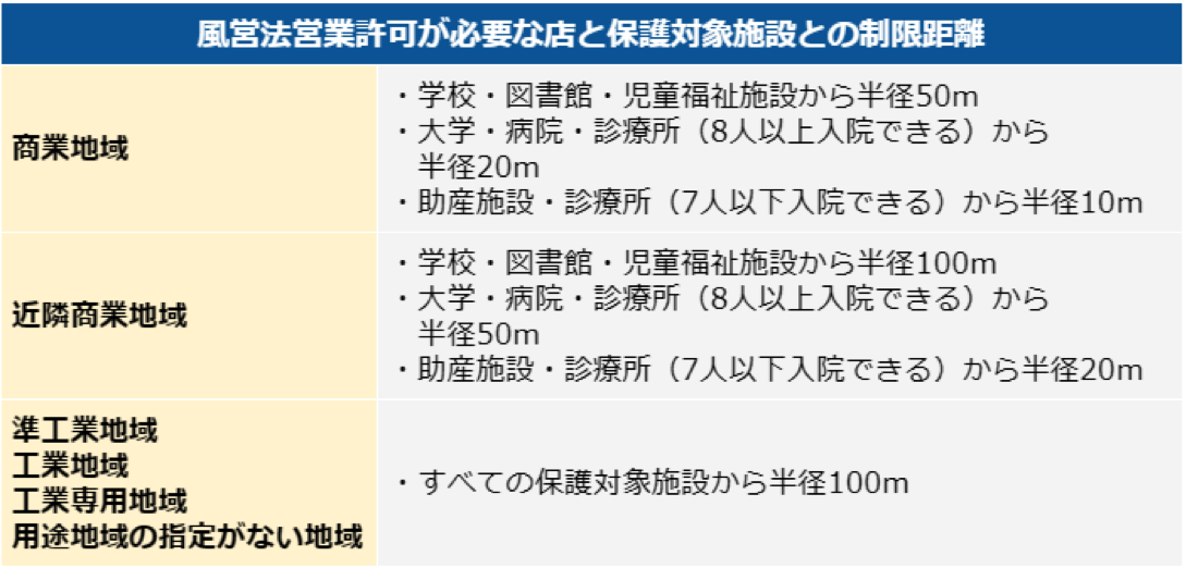 風営法営業許可と保護対象施設との距離制限