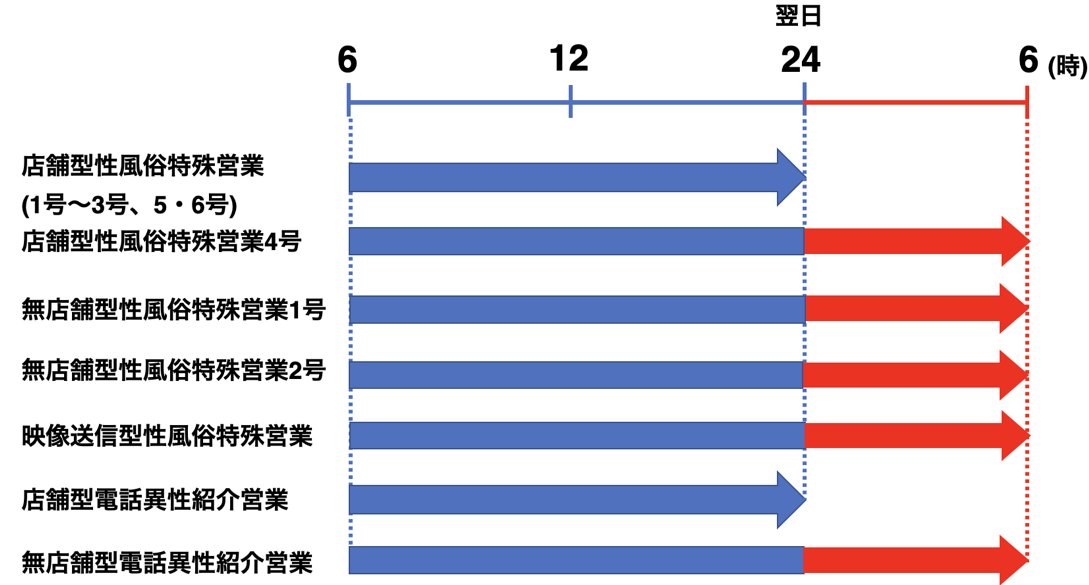 性風俗関連特殊営業の営業時間一覧のタイムグラフ