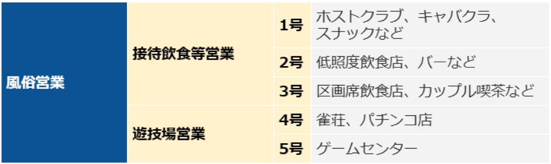 風俗営業の種類