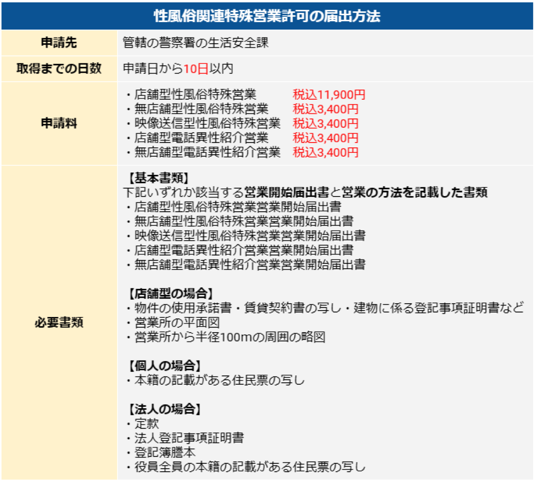 性風俗関連特殊営業の届出方法