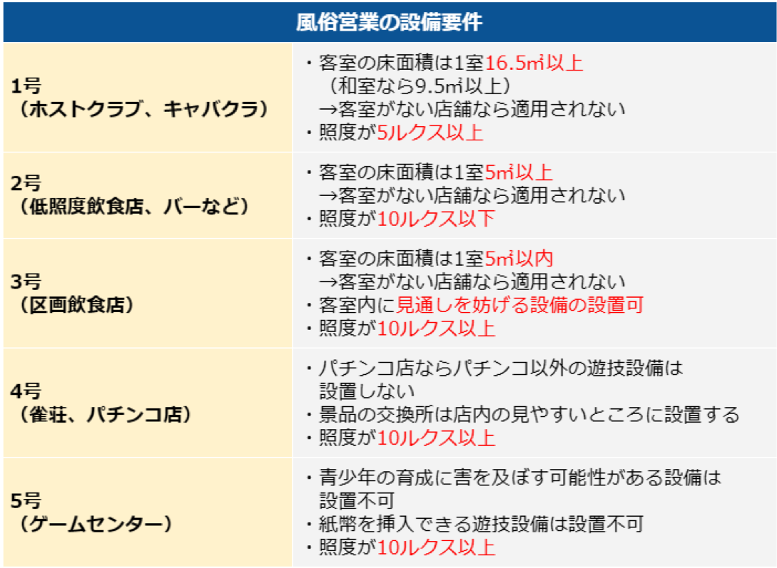 風俗営業の設備要件