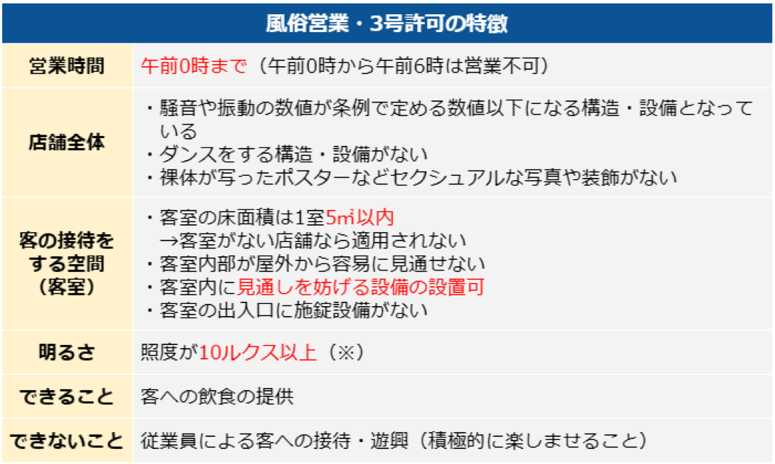 風俗営業3号営業の特徴