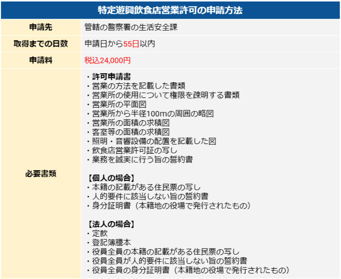 特定遊興飲食店営業許可の申請方法