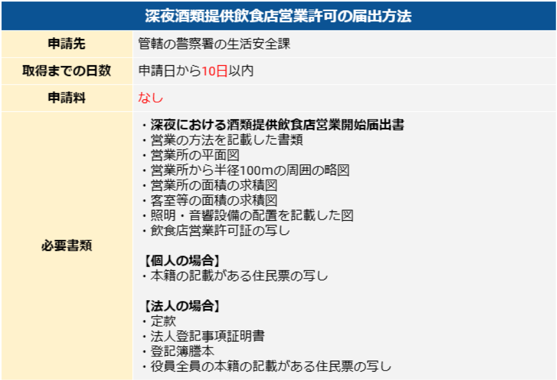 深夜酒類提供飲食店営業の届出方法