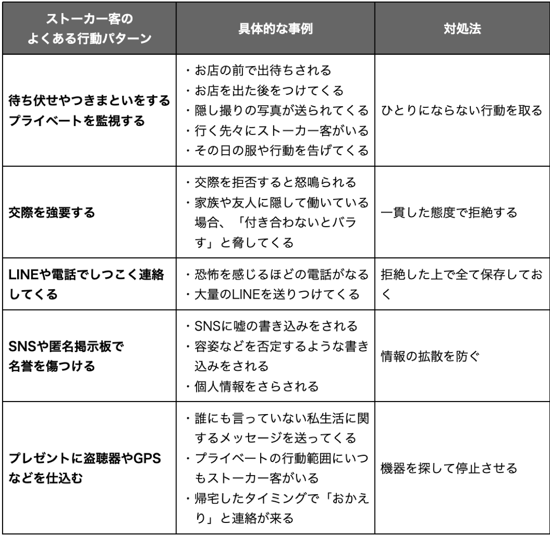 ストーカー客の行動一覧表