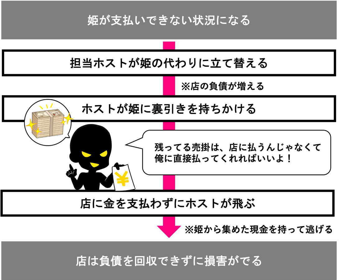 ホストの裏引きと業務横領罪の図