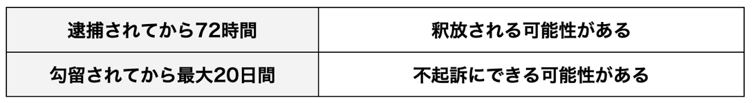 釈放・不起訴と時間