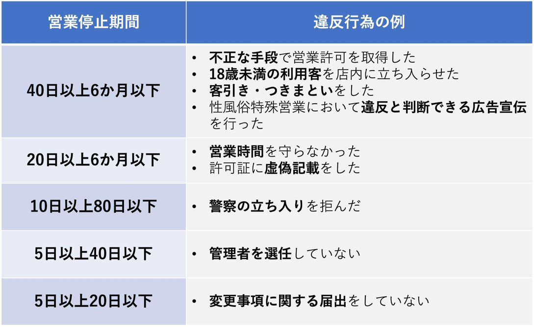 風営法違反行為と営業停止期間