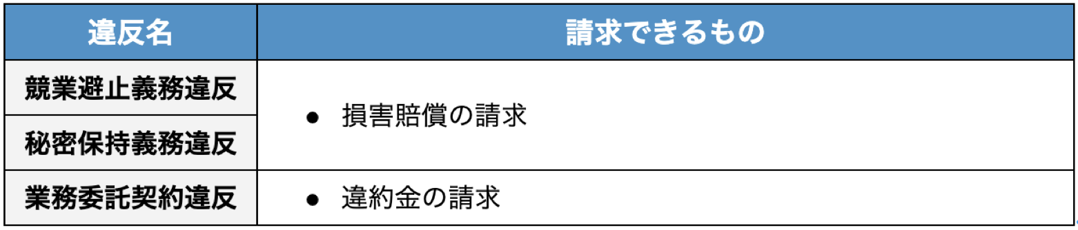 風俗店の引き抜かれたキャストに請求できるもの